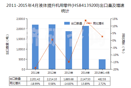 2011-2015年4月液體提升機用零件(HS84139200)出口量及增速統(tǒng)計
